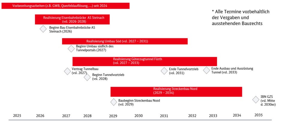 Meilensteine und Termine zum Projekt Meilensteine und Termine zum Projekt