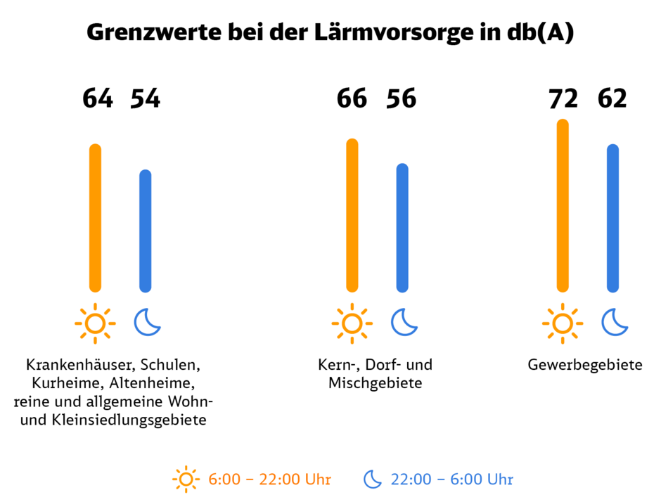 Lärmvorsorge Grenzwerte
