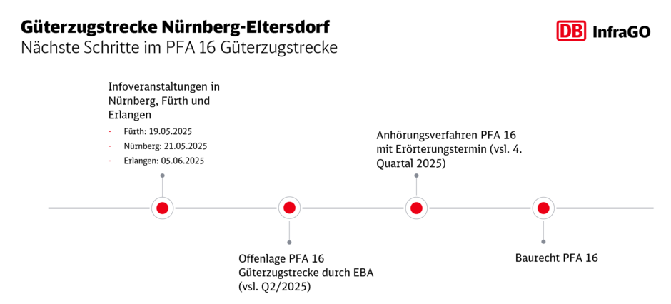 Nächste Schritte im PFA 16 Güterzugstrecke