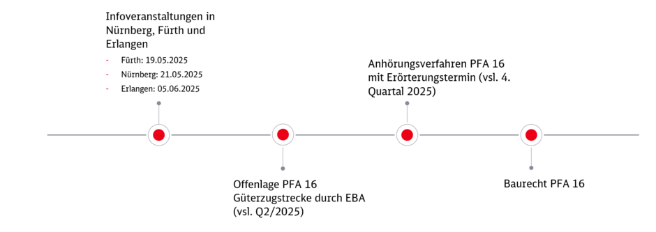 Nächste Schritte im PFA 16 Güterzugstrecke Nächste Schritte im PFA 16 Güterzugstrecke